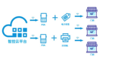 從紙到屏，優(yōu)博訊攜手智控開(kāi)啟智慧門(mén)店數(shù)智新時(shí)代