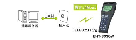 搭載無(wú)線通訊設(shè)備(BHT-300QW),可連接現(xiàn)有LAN。